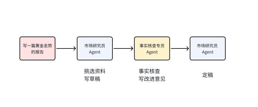 研究报告生成流程 1